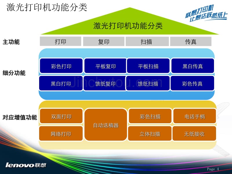 联想全系打印机产品销售培训_第4页