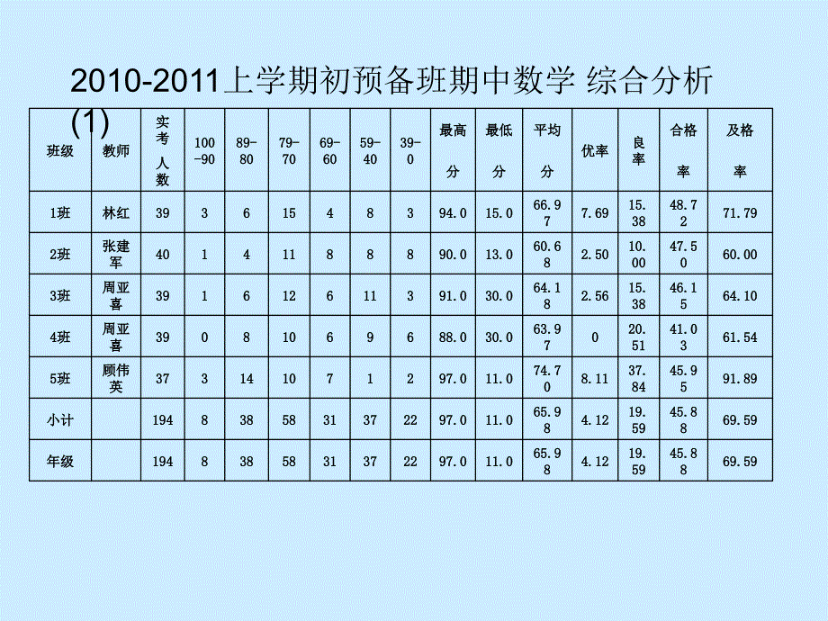 一学期初中数学期中质量分析_第1页