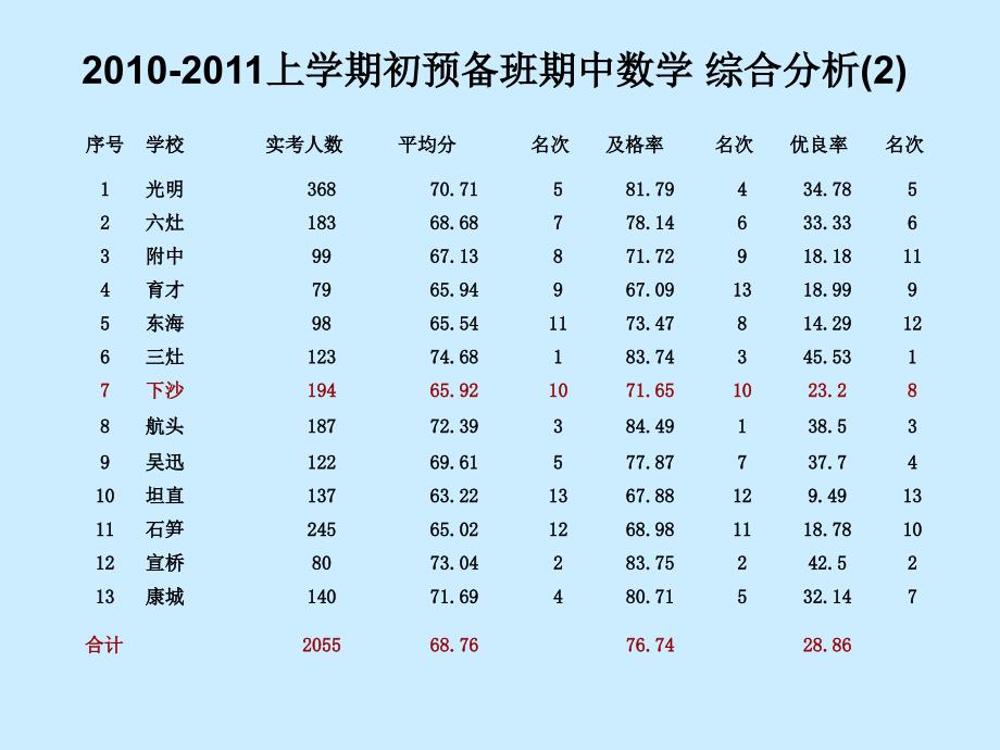 一学期初中数学期中质量分析_第2页