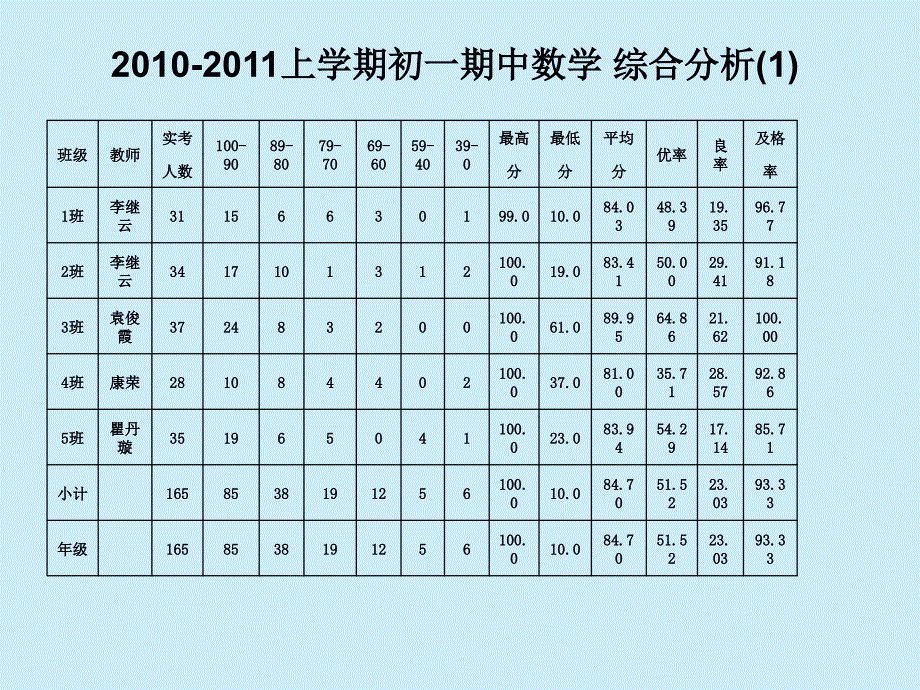 一学期初中数学期中质量分析_第3页