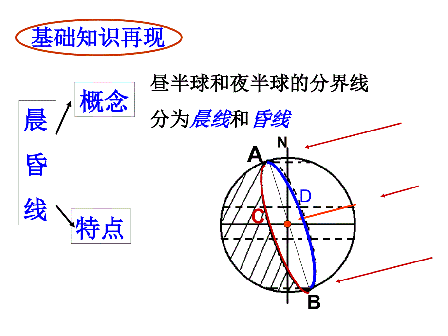 2010届高三地理晨昏线的判读和应用_第3页