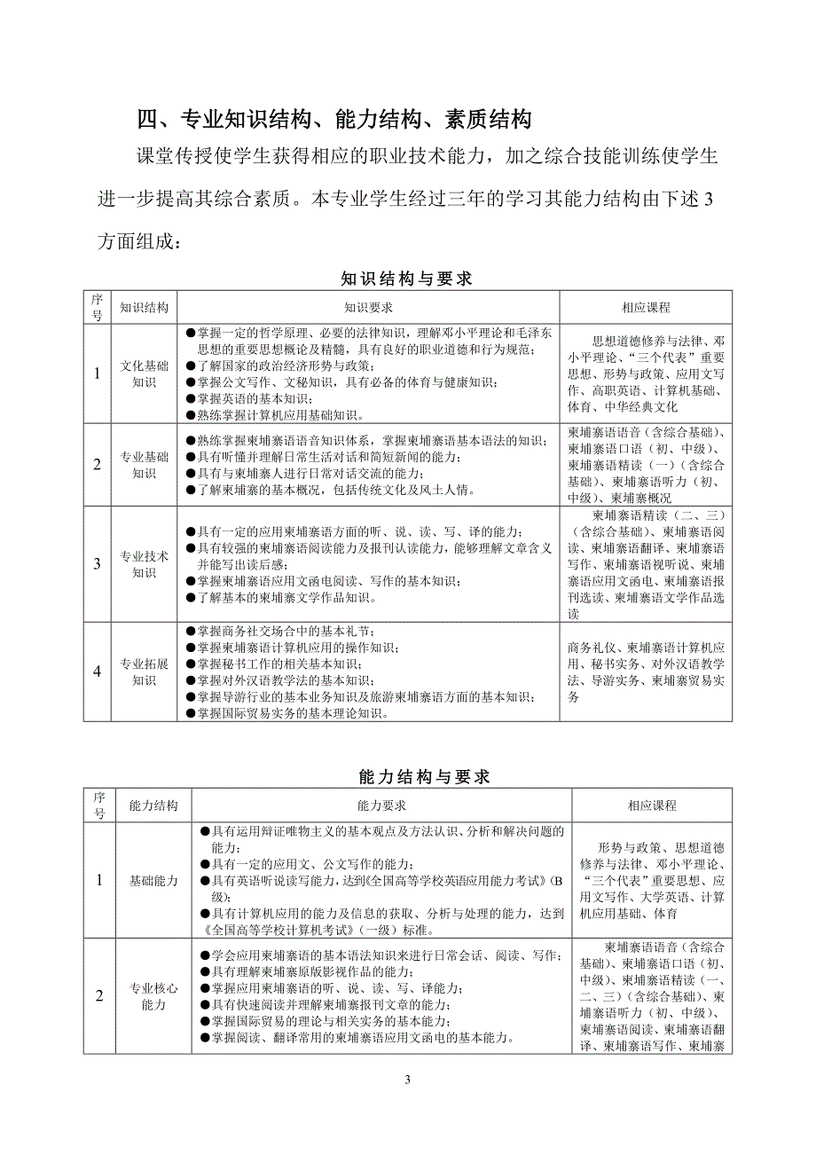 柬埔寨语专业培养方案_第3页