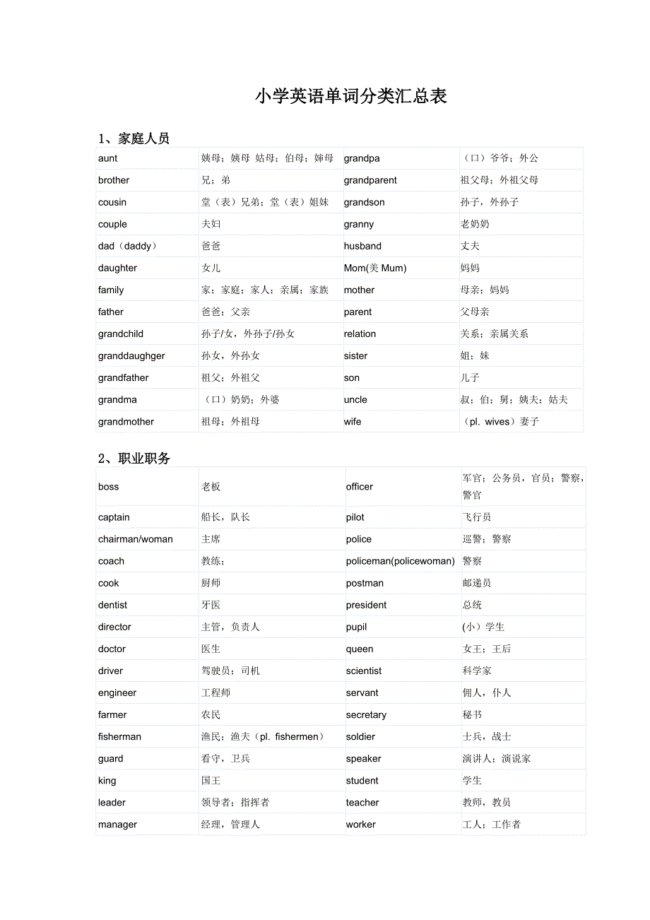 (清晰版)小升初英语单词分类总结_第1页