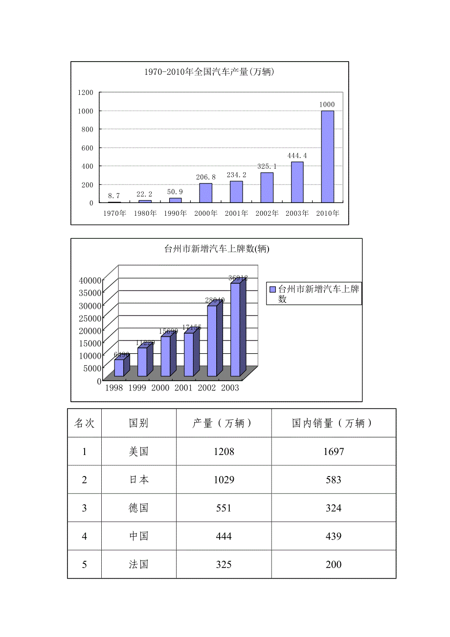 台州市主要汽车零部件生产企业一览表_第2页