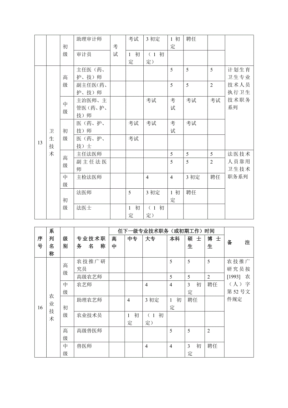 晋升专业技术职务对学历、资历的基本要求_第3页