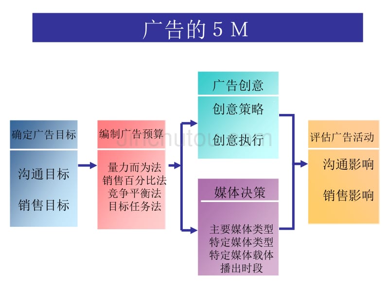 市场营销广告促销及公共关系_第4页