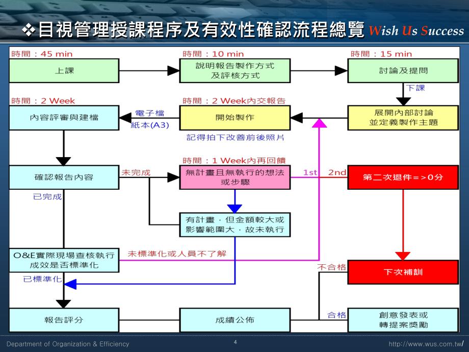 目视管理作业报告填写说明及范例_第4页