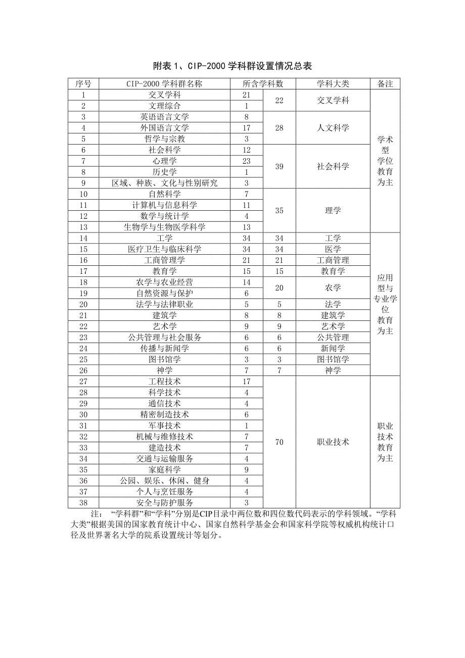 各国(地区)学科门类设置情况比较_第5页