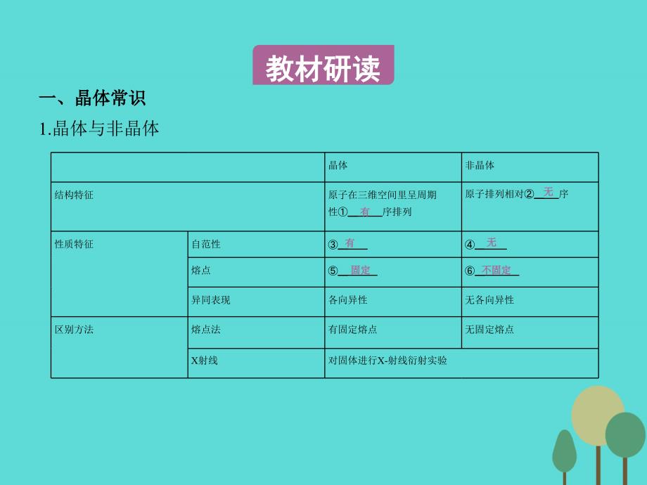 （新课标）2017年高考化学一轮复习 考点28 晶体结构与性质（第43课时）晶体结构与性质课件_第3页