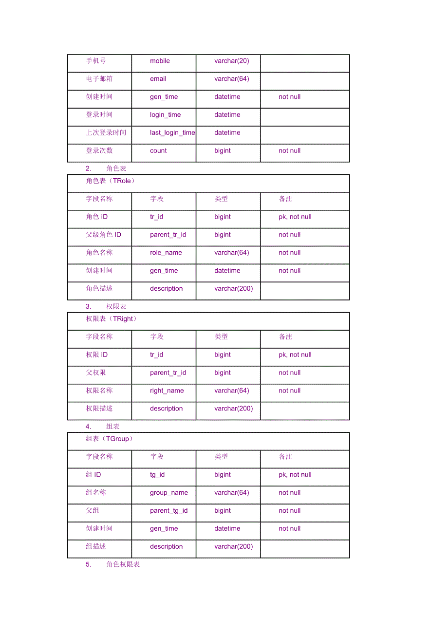 用户表角色权限表的设计_第4页