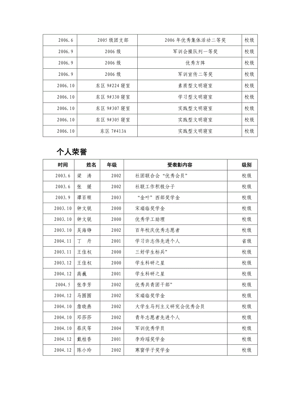 校级以上荣誉表彰奖励情况_第2页