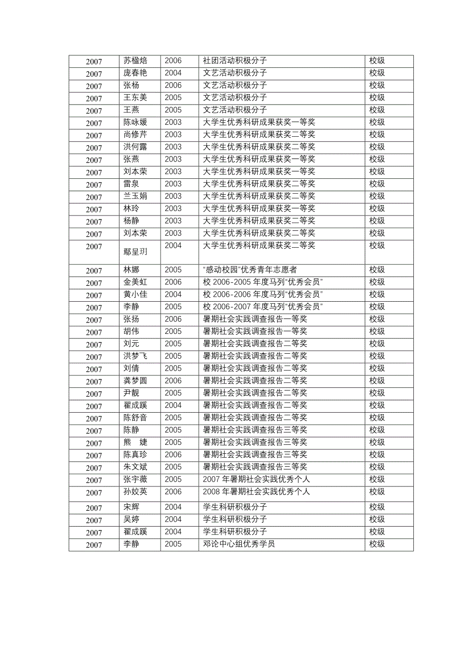 校级以上荣誉表彰奖励情况_第4页