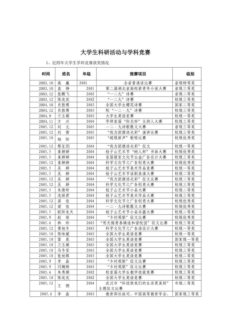 校级以上荣誉表彰奖励情况_第5页