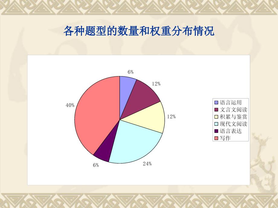 2011年广州市高二语文水平测试质量分析_第4页