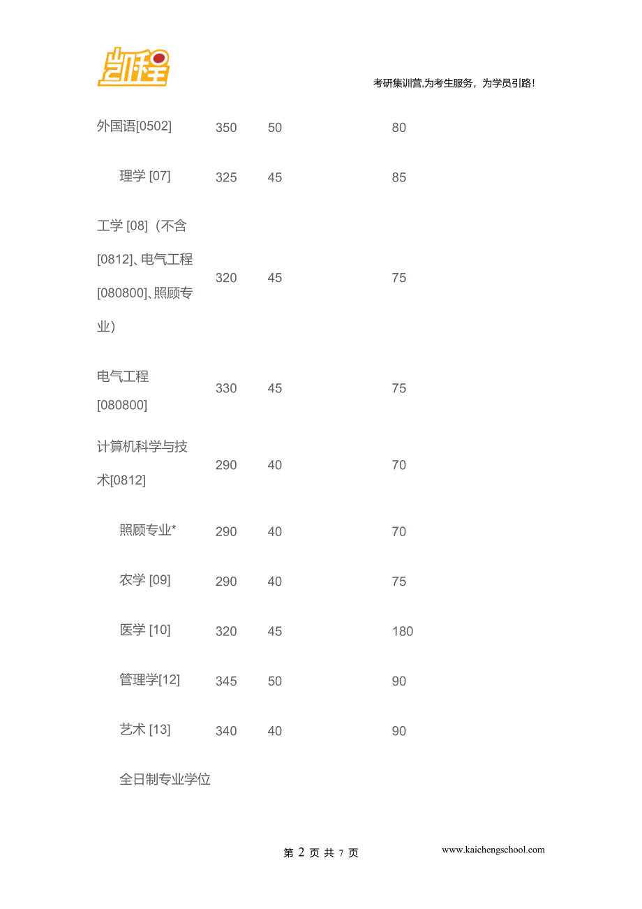 2015年重庆大学翻译硕士[0551]考研复试分数线是330分_第2页