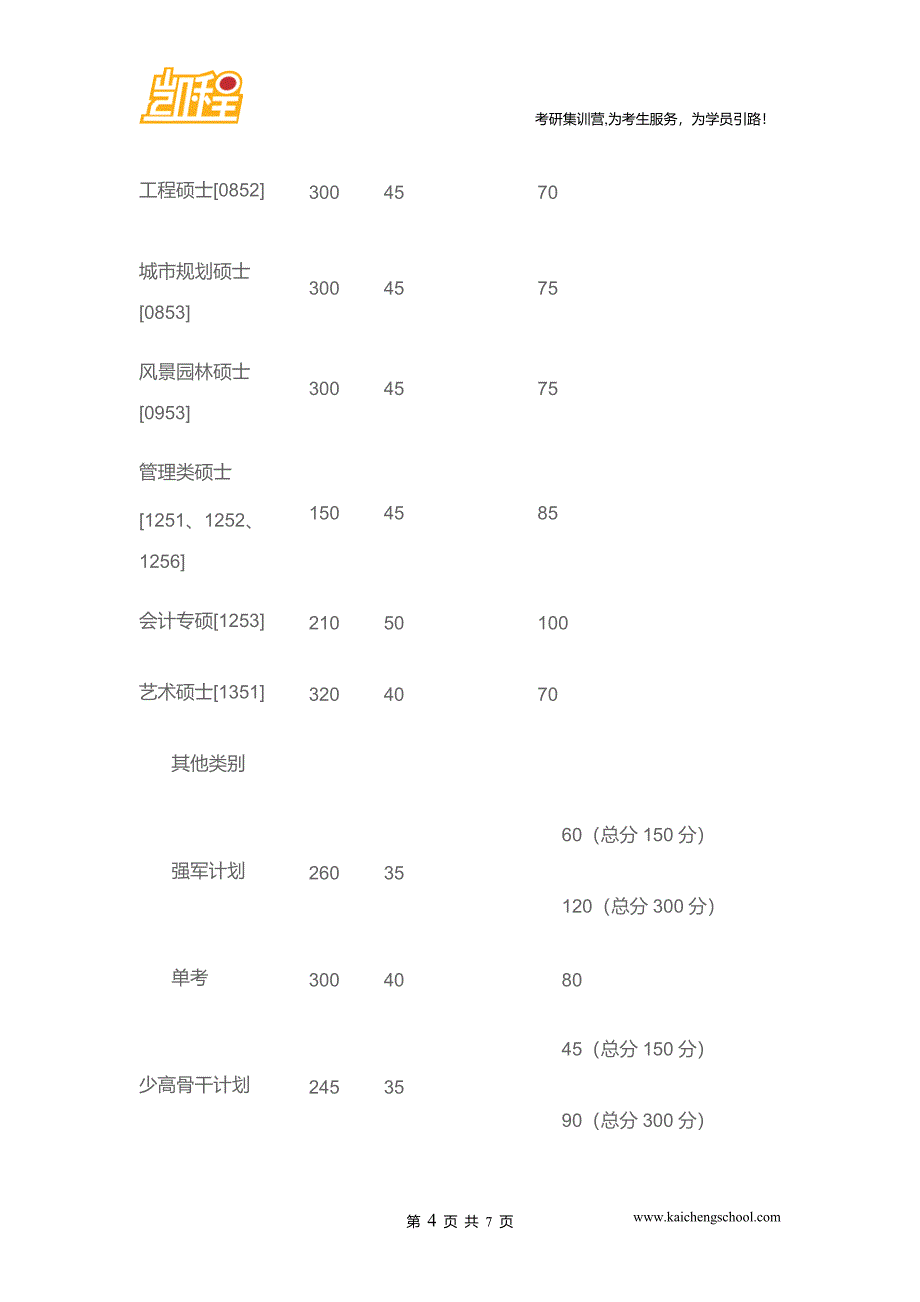 2015年重庆大学翻译硕士[0551]考研复试分数线是330分_第4页