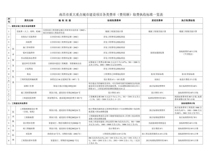 昌市重大重点城市建设项目各类费率(费用额)取费执收标准一览表_第1页