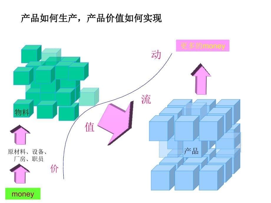 价值创造过程--流程的识别与流程可视化管理(50页)_第5页