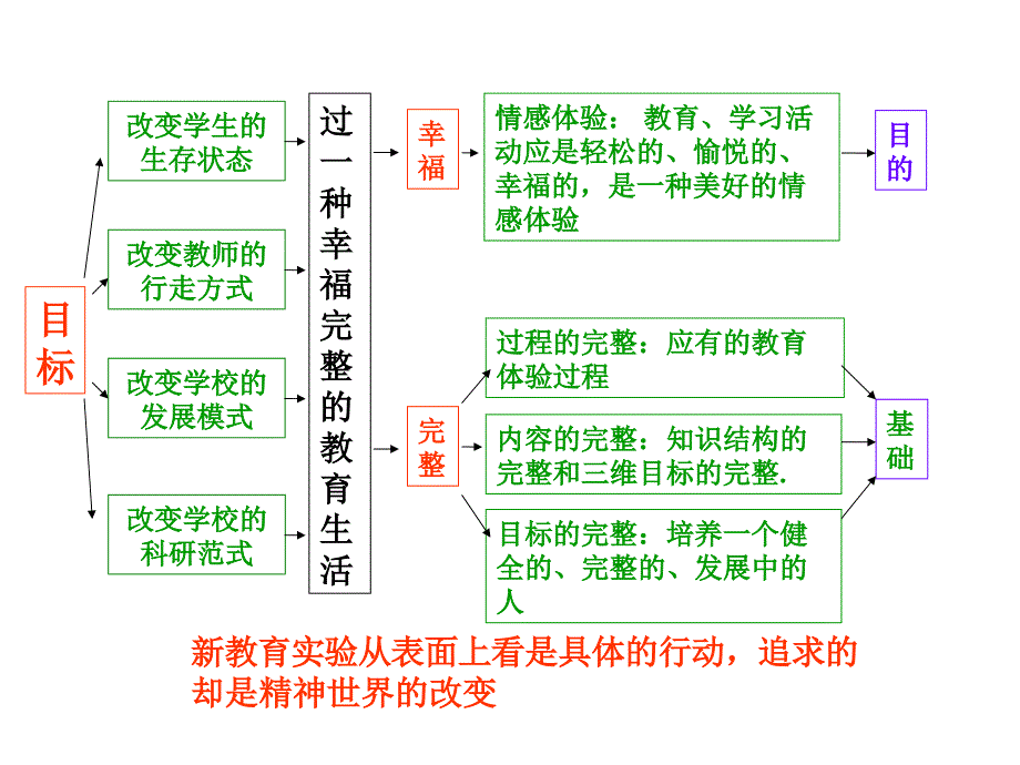 新教育的基本理念与实践要求_第4页