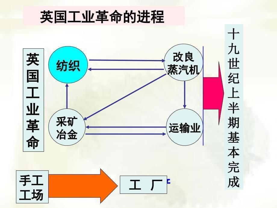 工业革命和资本主义经济的发展_第5页