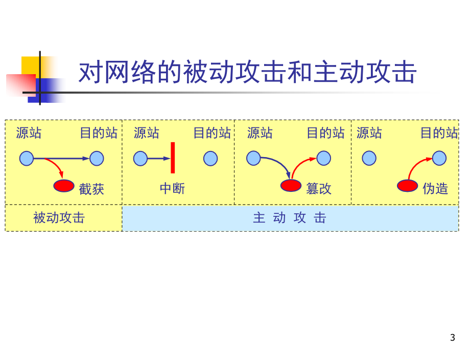 CH11计算机网络的安全_第3页