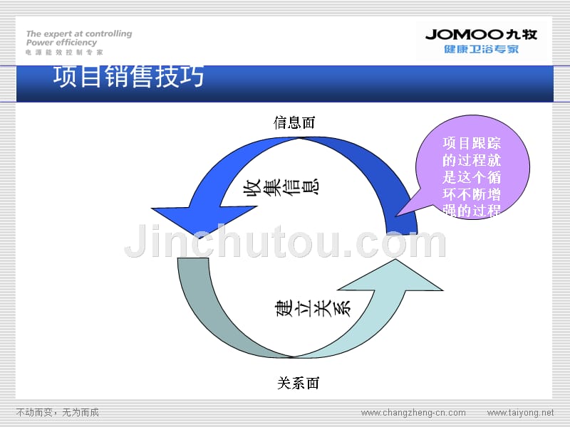 余宋良项目销售技巧_第3页