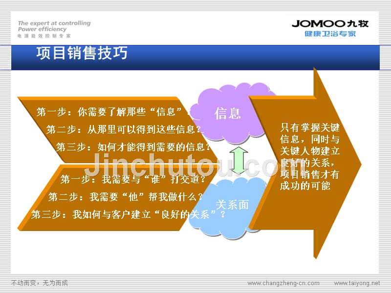 余宋良项目销售技巧_第4页