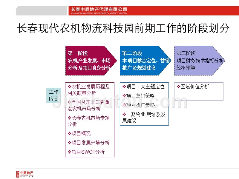 长春现代农机物流科技园前期工作的阶段划分（66页）_第3页