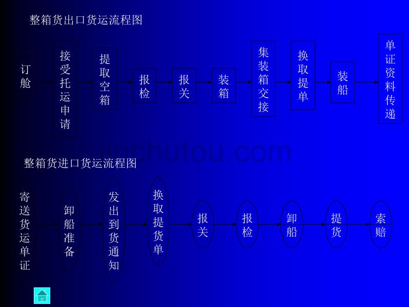 集装箱进出口货运实务_第5页