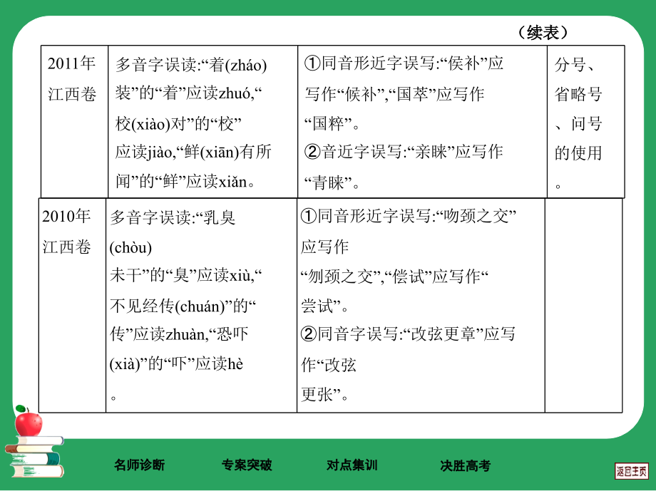 专题1江西省高考语文二轮复习专题_第4页