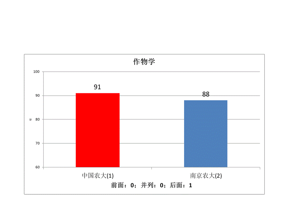 五分分差内-中国农业大学2012年教育部学科评估结果分析_第2页