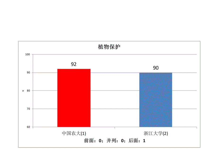 五分分差内-中国农业大学2012年教育部学科评估结果分析_第3页