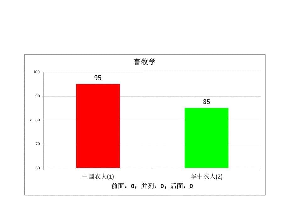 五分分差内-中国农业大学2012年教育部学科评估结果分析_第5页