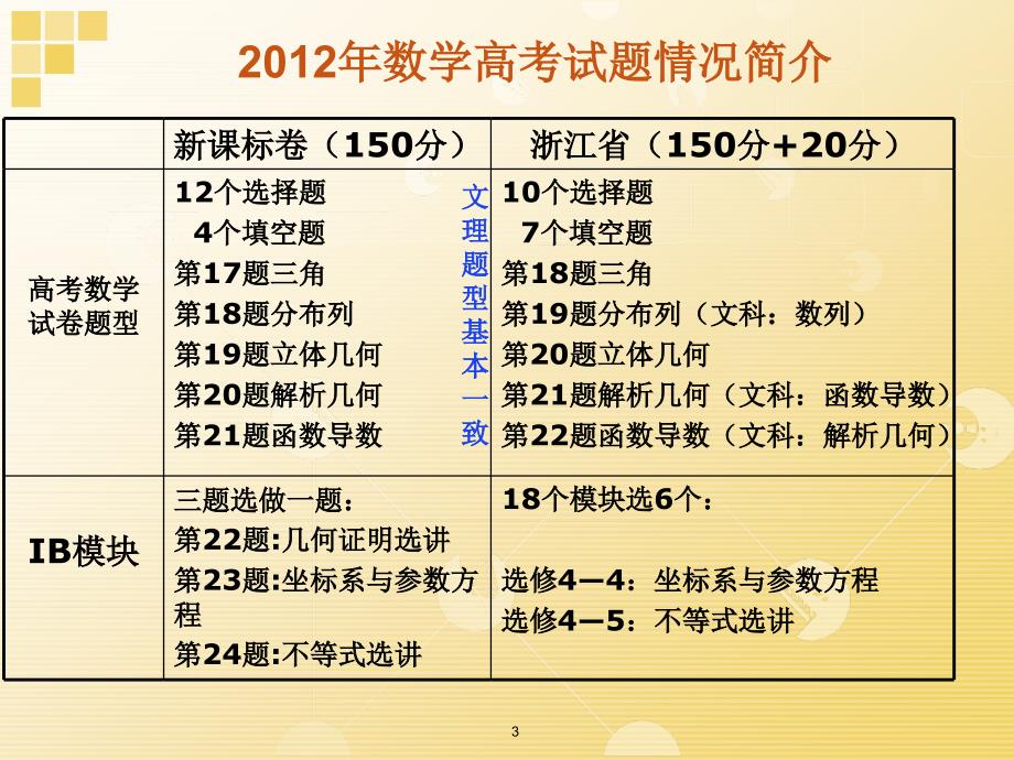 浙江省首届高中数学复习教学有效性研讨会2012年高考数学试题的红黑榜及复习教学的思考(余杭二高吴寅静)_第3页