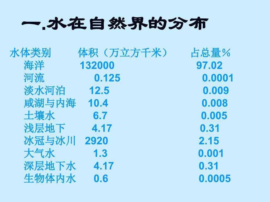 水是人类宝贵的自然资源_第3页