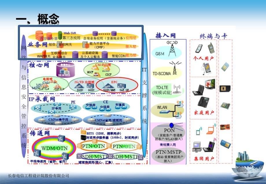 2SJ-003适岗课件【数据专业】-业务网概述_第5页