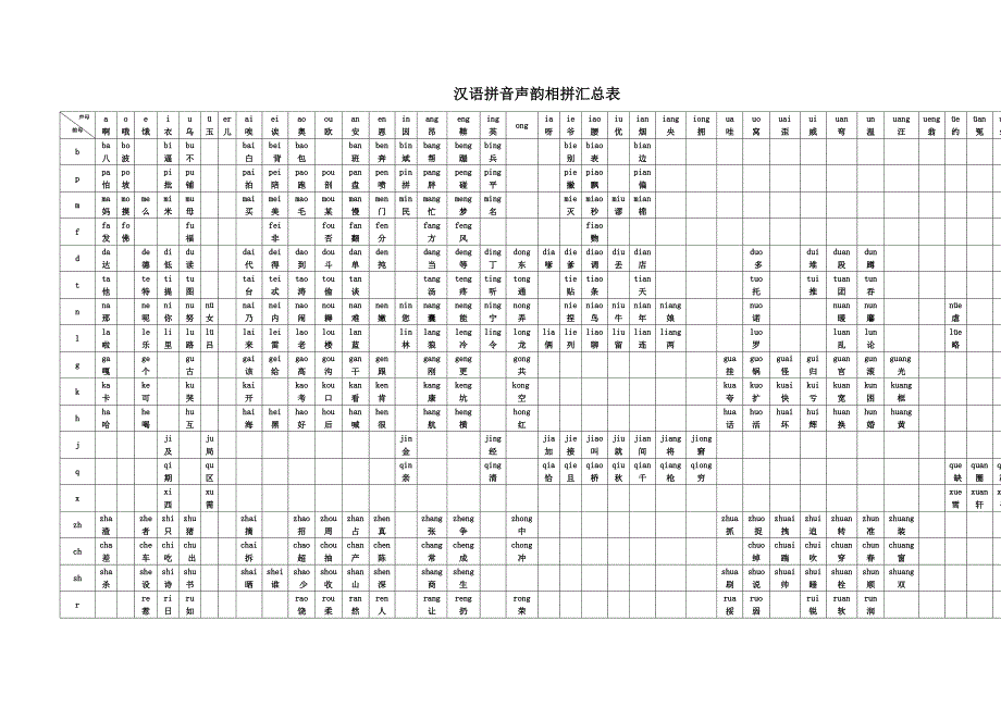 汉语拼音声韵相拼汇总表_第1页