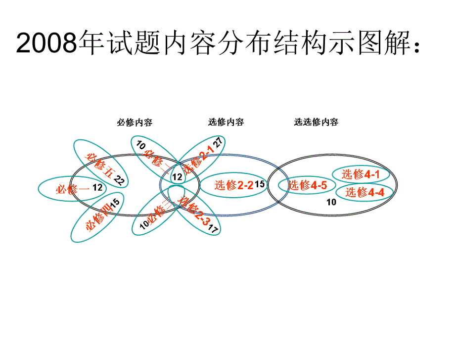 新课标下高考数学命题的回眸与展望_第4页