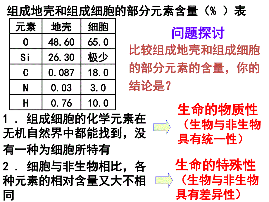 人教版教学课件生物精华课件细胞中的元素和化合物_第2页