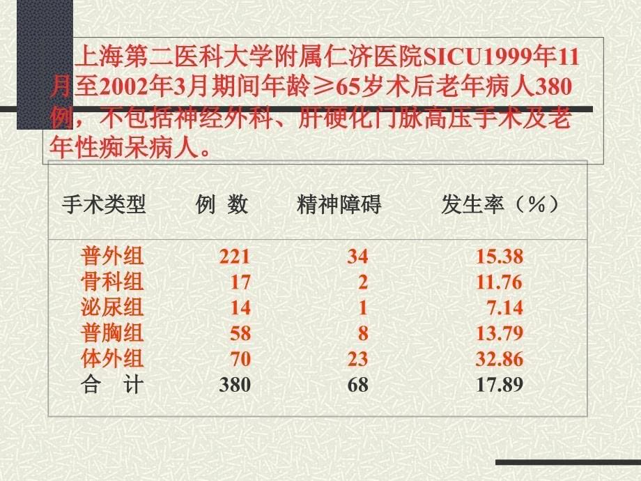 老年病人术后急性精神障碍_第5页