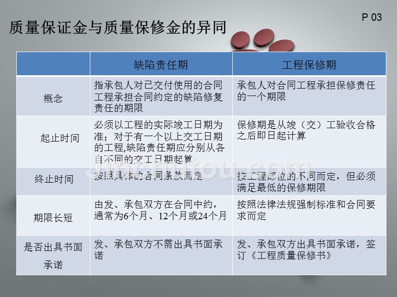 质量保证金与质量保修金的异同_第3页