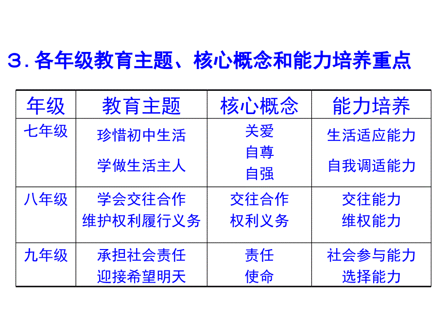 思想品德八年级上册教材教法培训_第4页