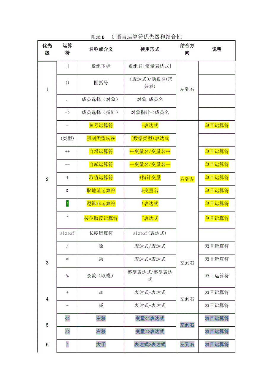 附录BC语言运算符优先级和结合性_第1页