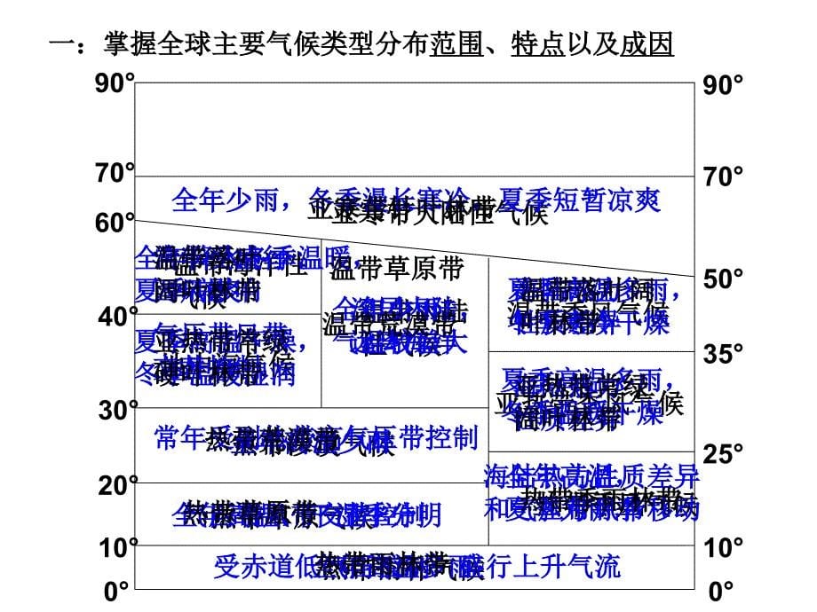 气候类型与自然带分布_第5页