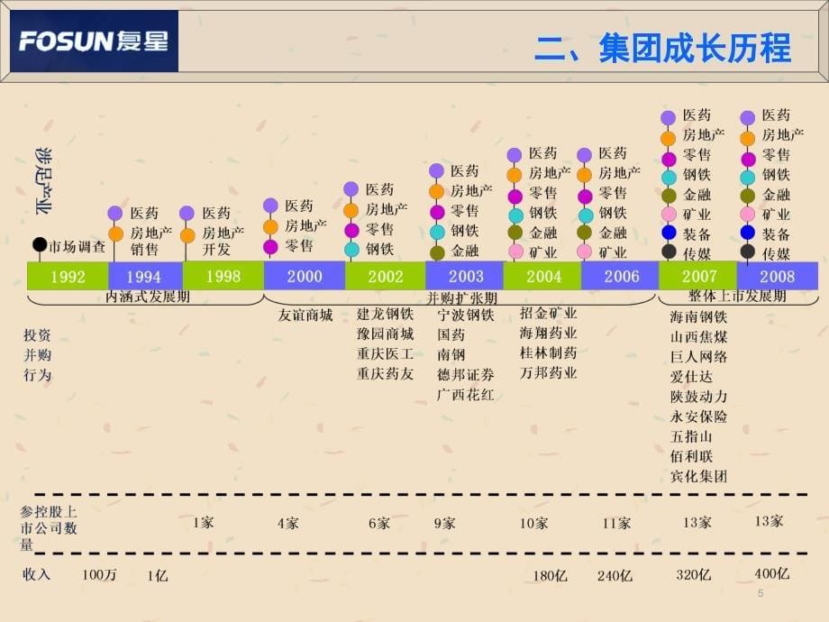 复兴集团介绍资料(含星健资本)_第5页