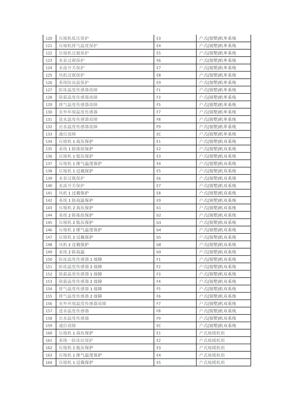 格力中央空调错误代码面板显示故障_第4页