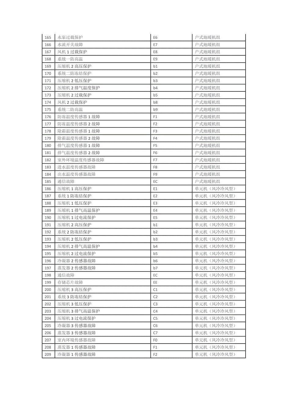 格力中央空调错误代码面板显示故障_第5页