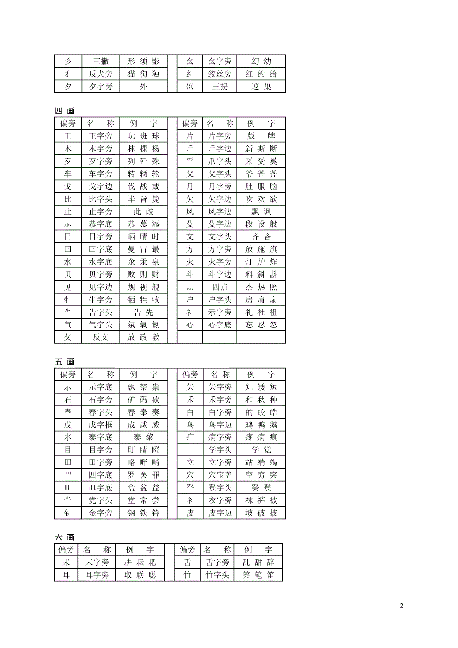 汉字偏旁部首名表及相关知识_第2页