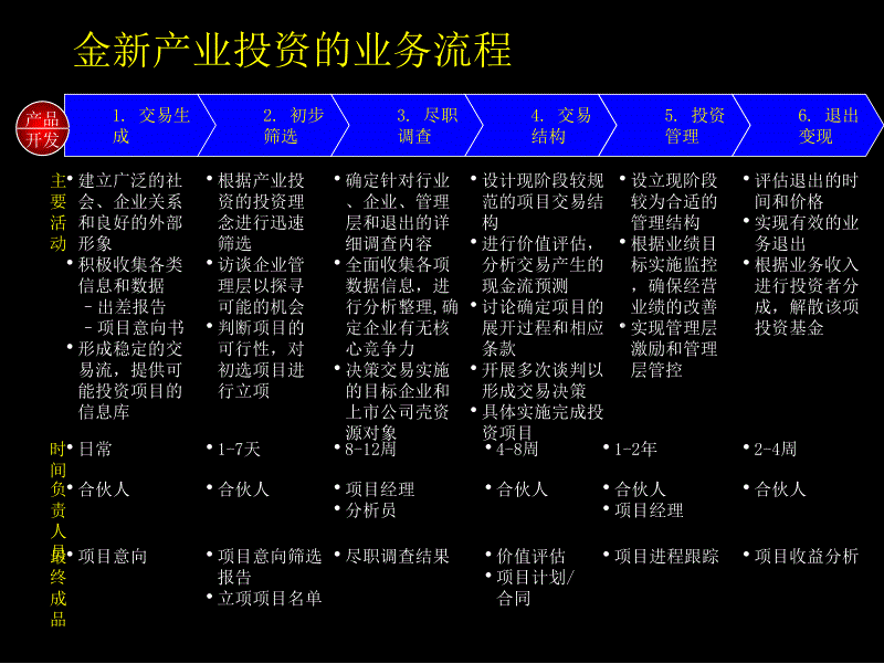 麦肯锡建立完善的产业投资业务流程_第3页