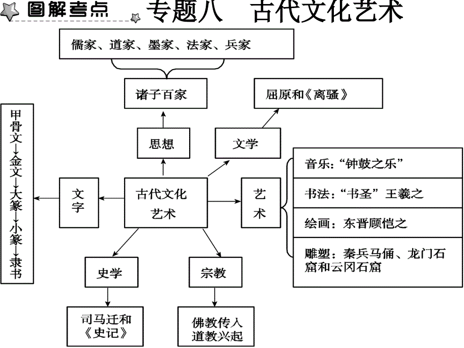 人教七年级历史上册总复习专题八_第1页